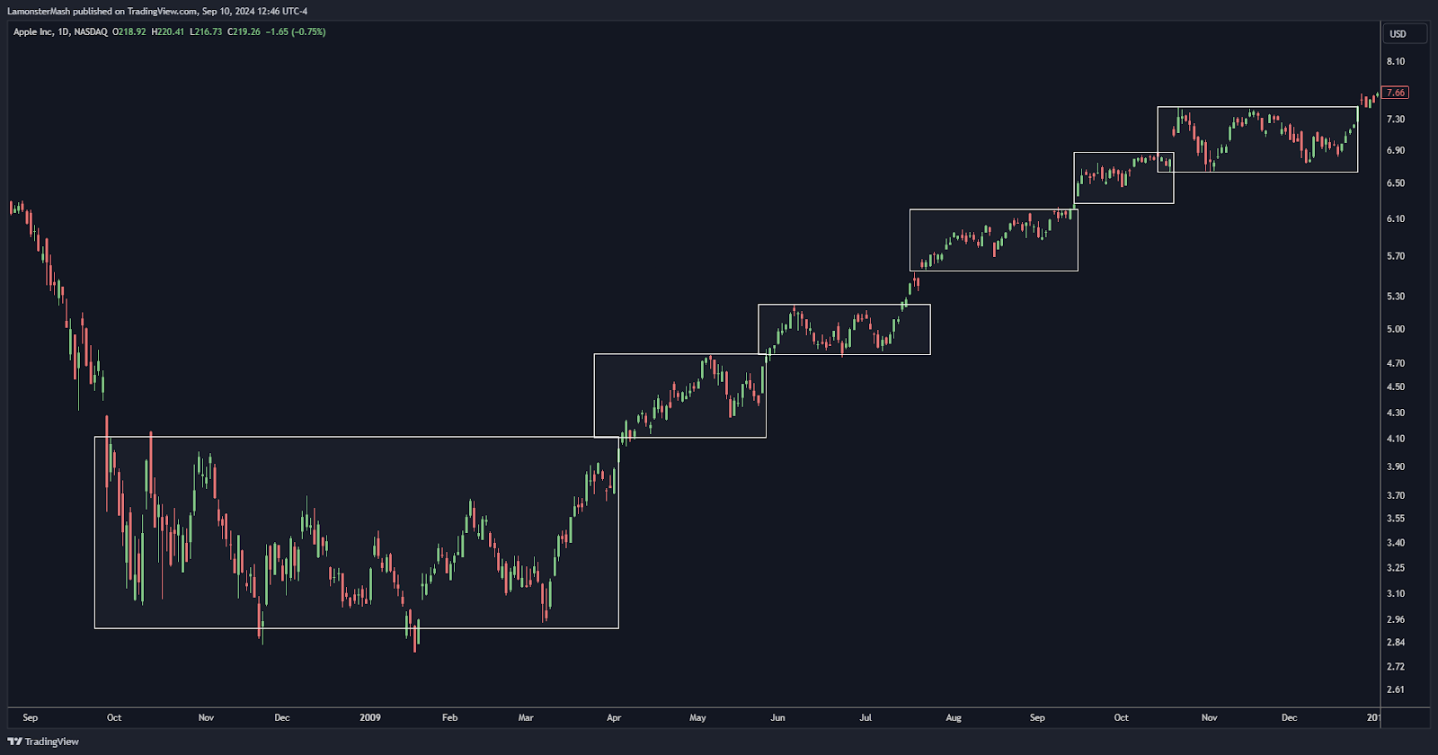 This chart shows a healthy uptrend with the market creating areas of demand and holding backtest of prior areas of demand before breaking out again to establish new balance areas above old ones.