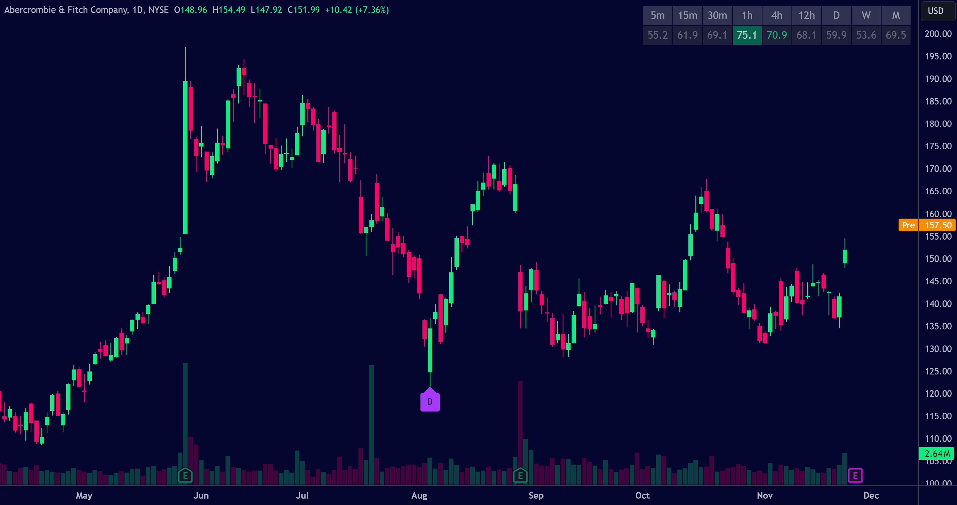 ANF - Daily SuperStack Oversold Example
