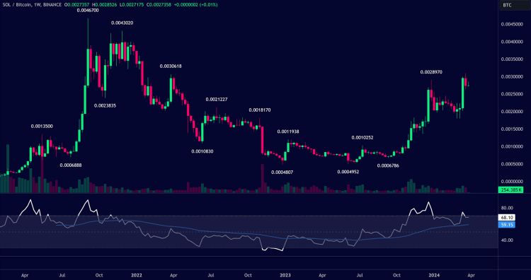 Example: SOL/BTC - Weekly Chart