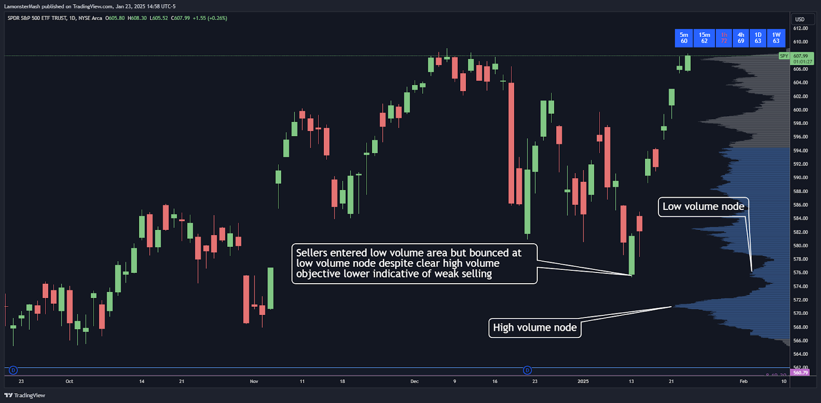 Sellers are weak when they are unable to advance to where the market previously deemed fair price to business, a high volume node, and instead fail to advance beyond a low volume node.