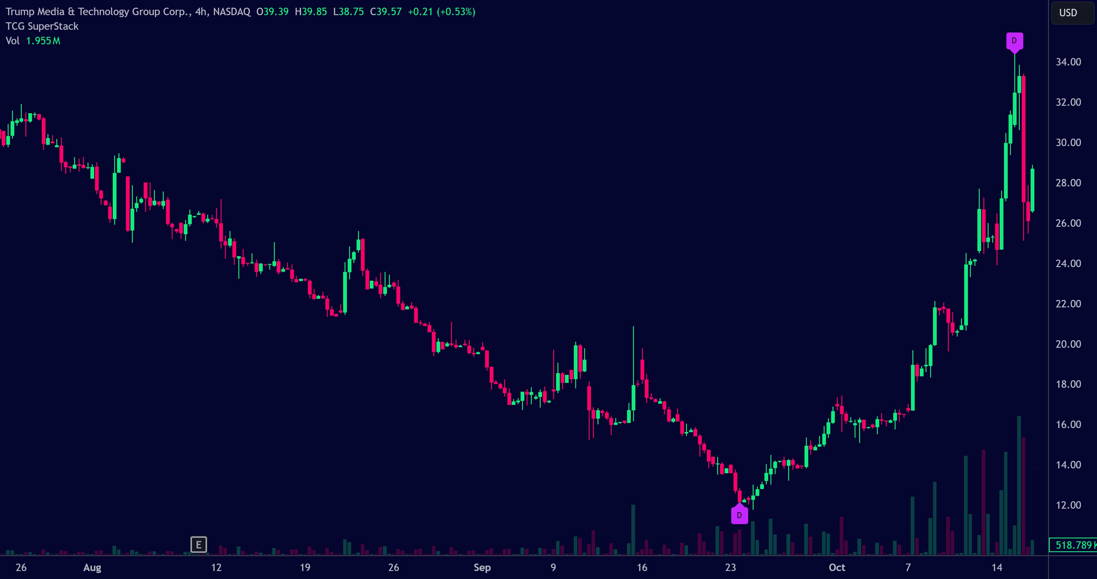 DJT - Daily SuperStack Oversold Example