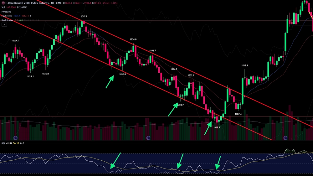 Trendline Chart with Indicators