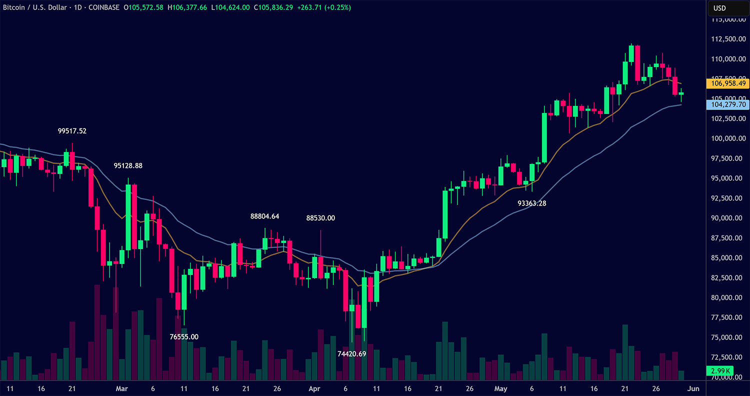 BTC 1D EMAs 12/26
