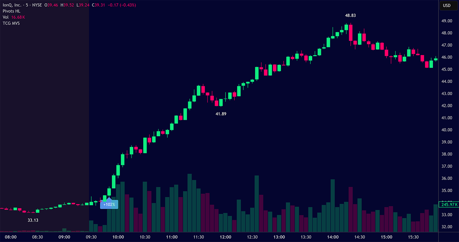 IONQ (5m) Morning Volume Surge