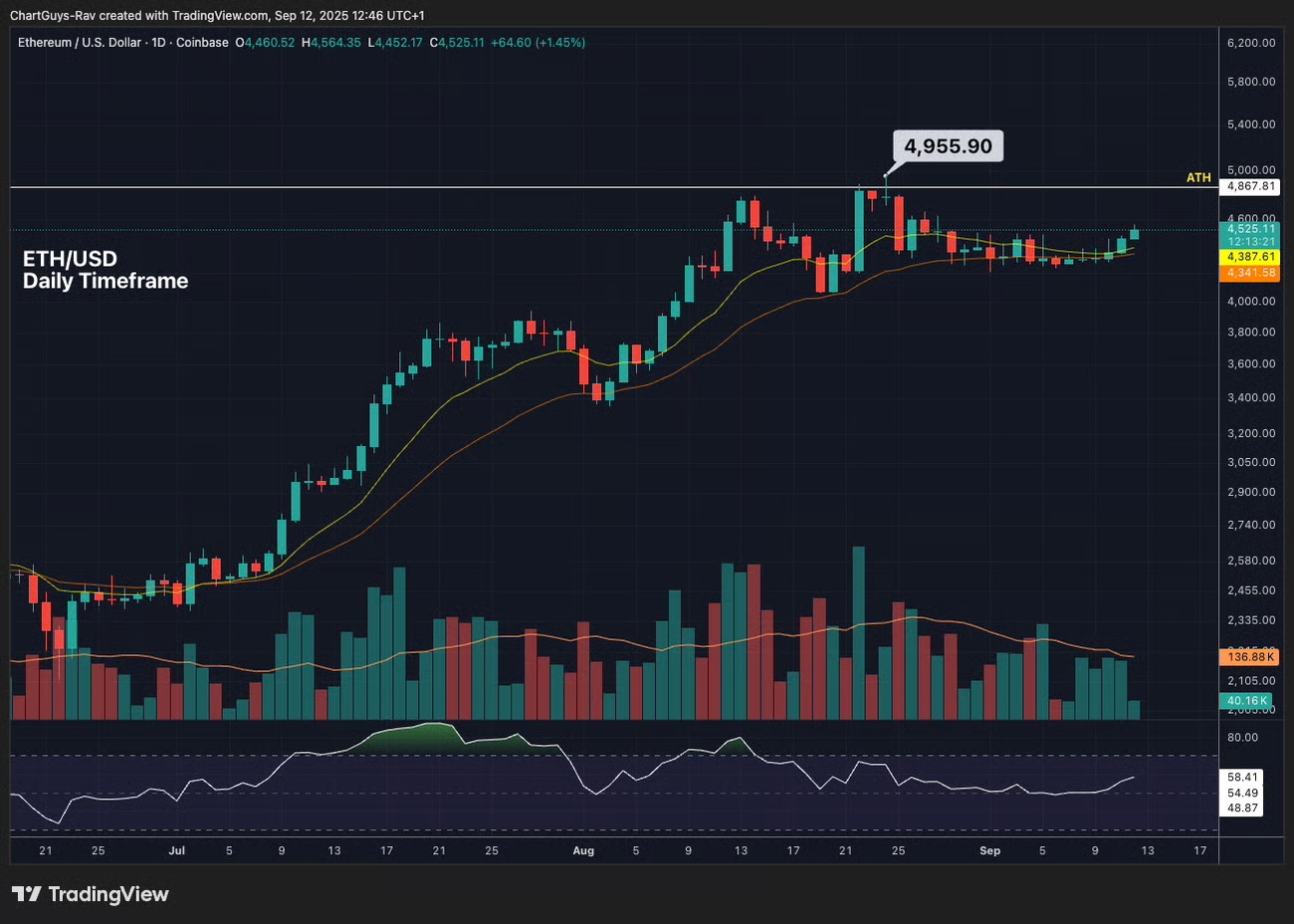 ETH/USD chart showing a failed breakout over the 4955.90 resistance level
