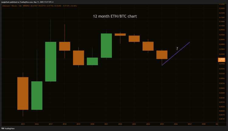 ETH-BTC 12M Chart