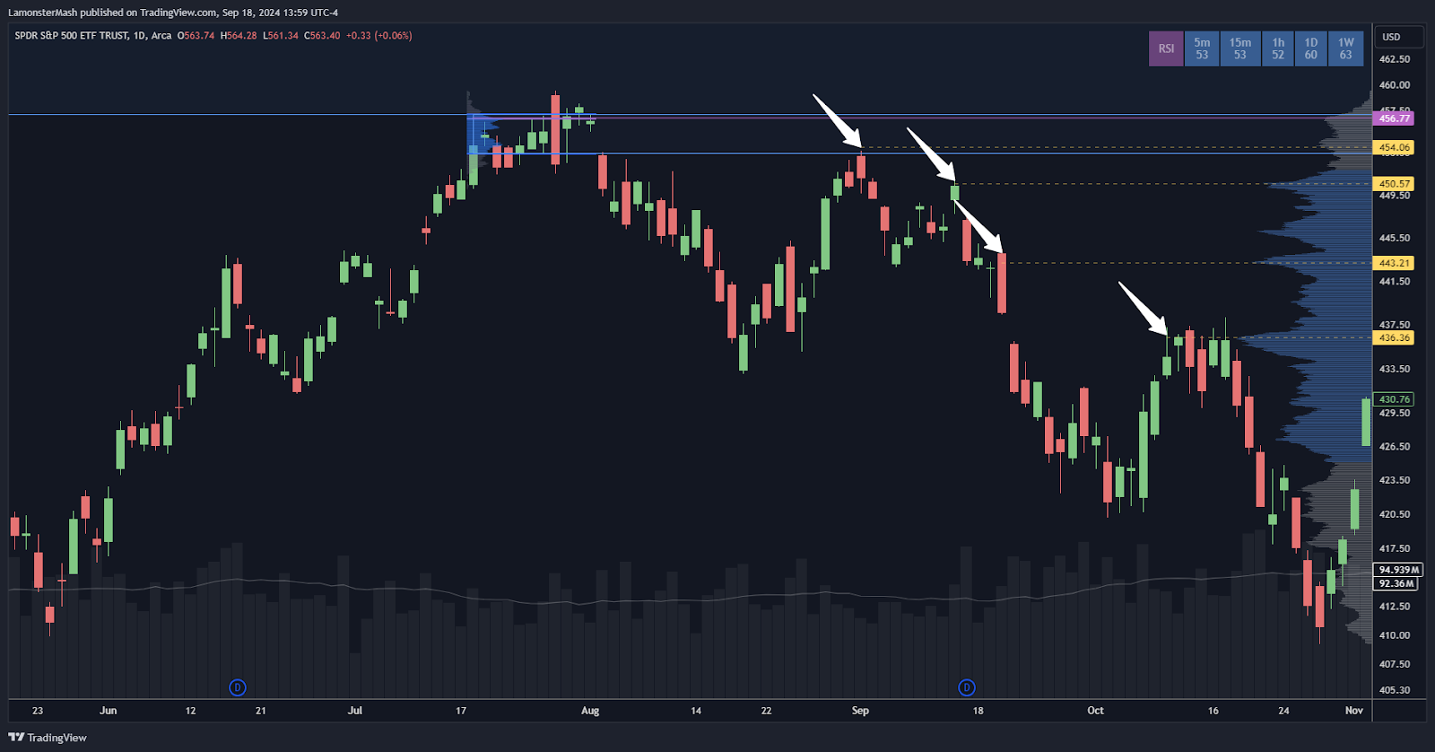 Here we can see lower highs set off of high volume areas.