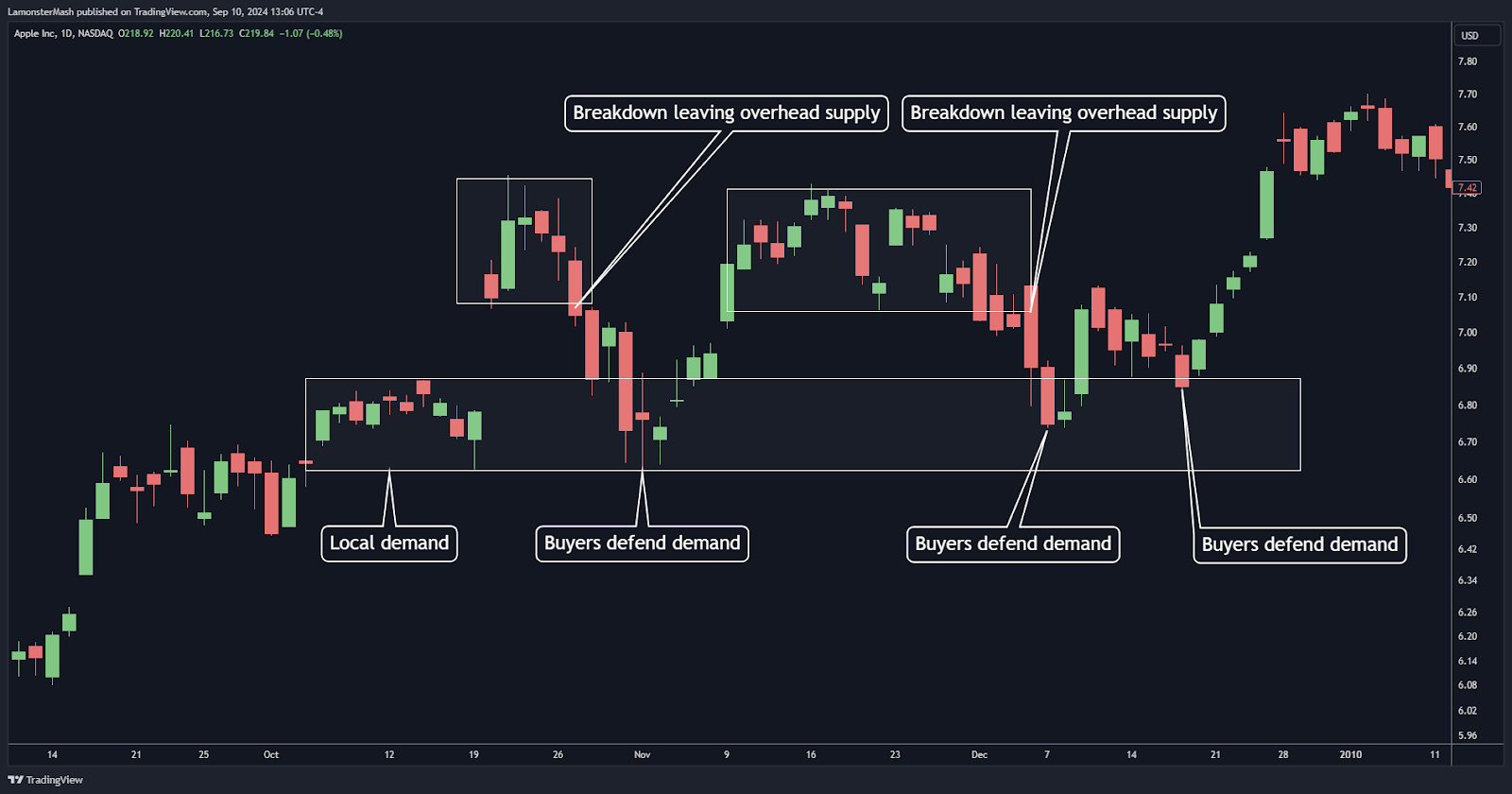 Zooming into the area marked by the three arrows from figure 3, we can see that the trend is threatened twice with sellers breaking down leaving overhead supply but buyers defend the local area of demand to prevent sellers from going on offense.