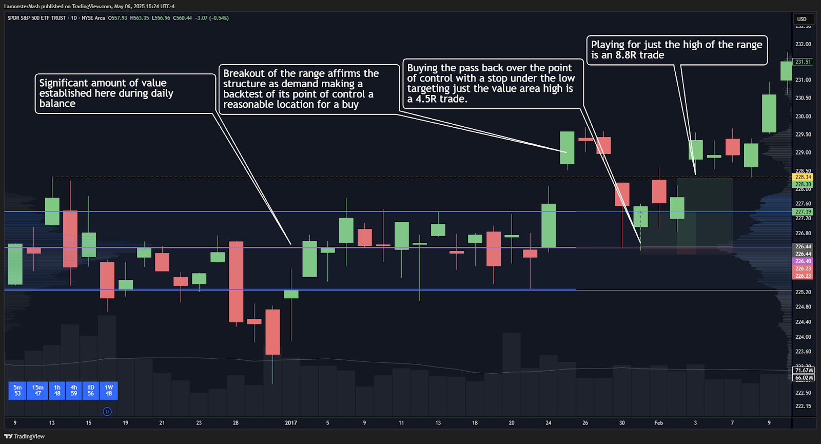 The point of control of a demand zone is often good location for buying a potential reversal particularly if a lot of value has been established in the demand zone and there is lots of selling power used just to get to the test of the point of control increasing the potential for at least a relief bounce.