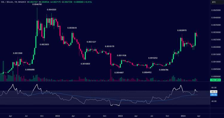 Example: SOL/BTC - Weekly Chart