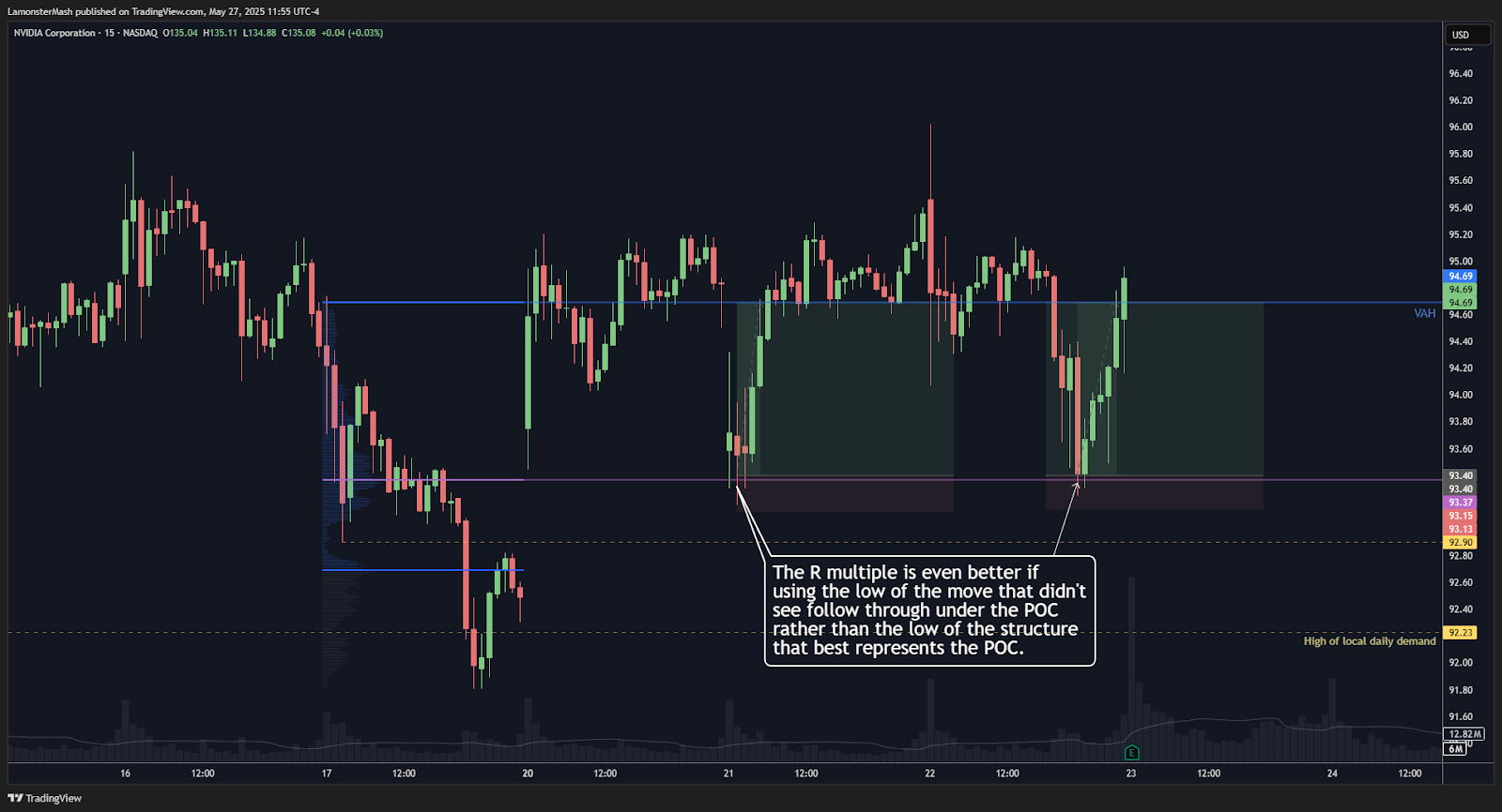 The R multiple can be improved if using the low of the move instead of the low of the demand zone being tested though the potential for stopping out is larger.