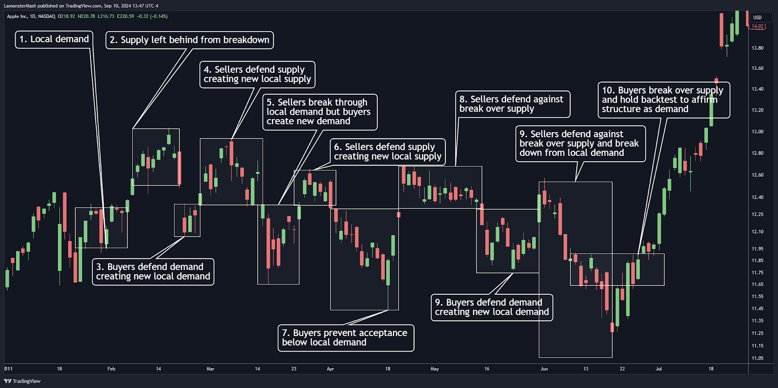 Buyers are again threatened here with a breakdown leaving overhead supply and trading through prior areas of demand but they fail to find continued acceptance under new areas of supply creating for balance on a higher timeframe before buyers break out of the higher timeframe balance to continue the higher timeframe trend.