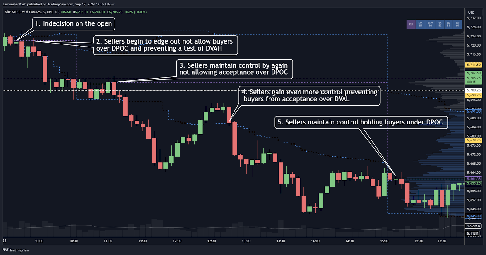 In this example we see a bearish trending session with sellers holding under the DPOC and DVAL.