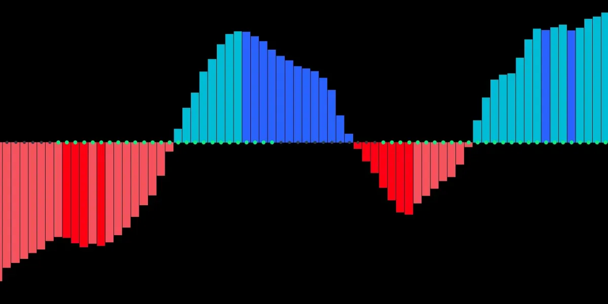 TTM Squeeze Indicator: Spot a Squeeze to Gain an Edge