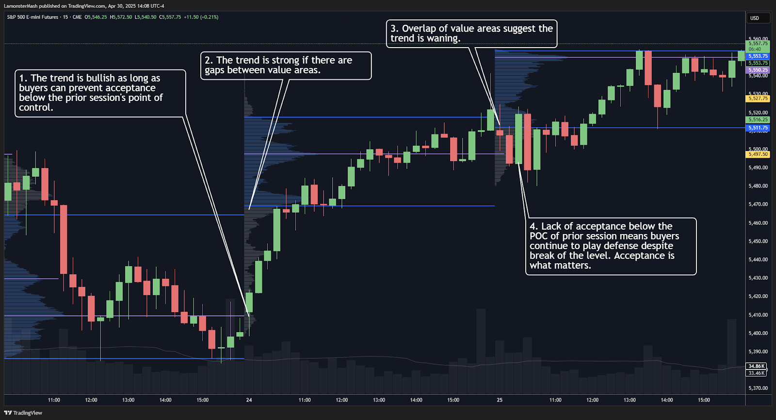 A trend is strong from a session to session perspective if there are clean breaks of value, meaning space between the value areas, from one session to the next.