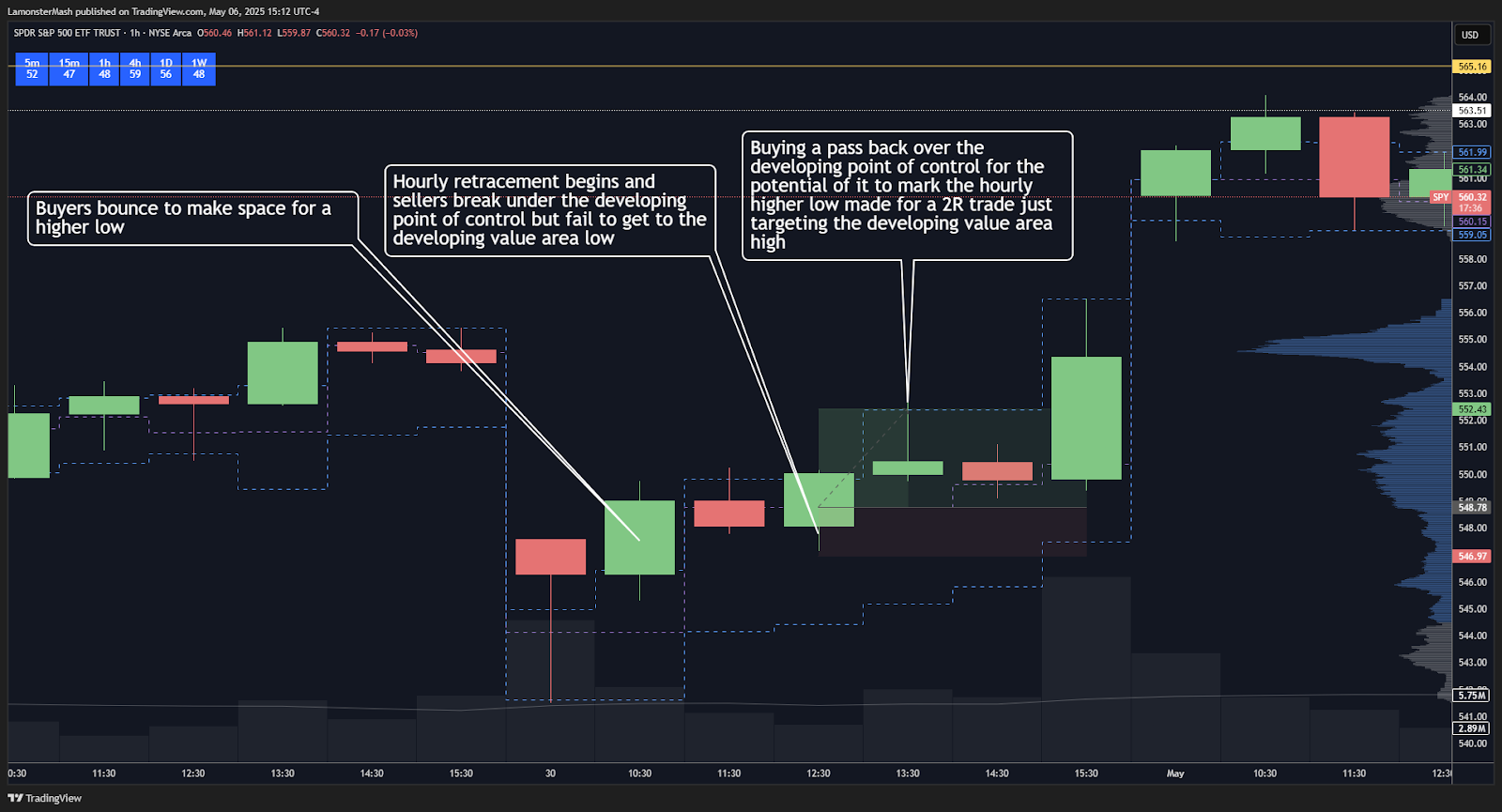 If the morning move has been bullish, the daily is breaking out over a demand zone, and value is moving higher session to session, buying a pass back over the developing point of control targeting the developing value area high is a reasonable setup looking to join the momentum.