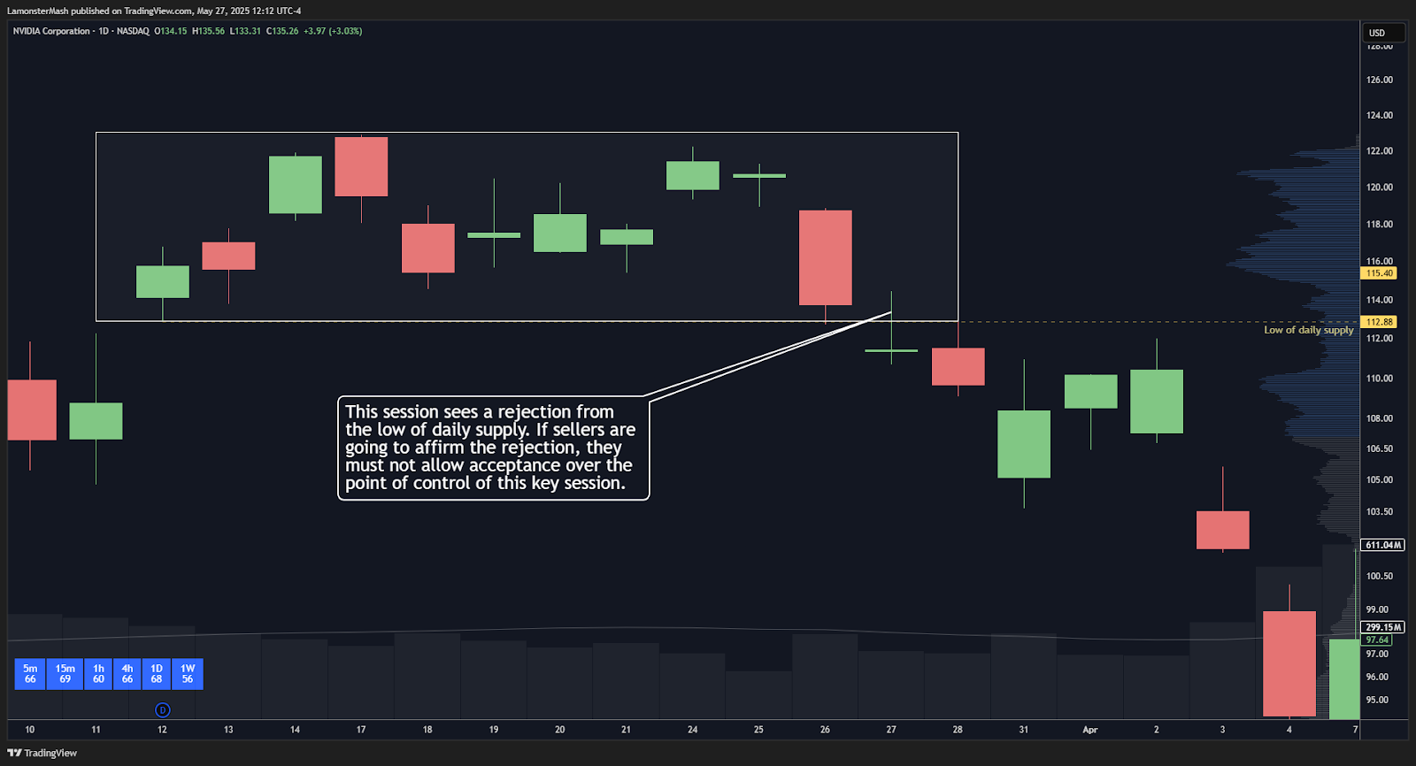 Figures 26 and 27 show a sell example using session to session perspective after daily timeframe sellers hold a key level.