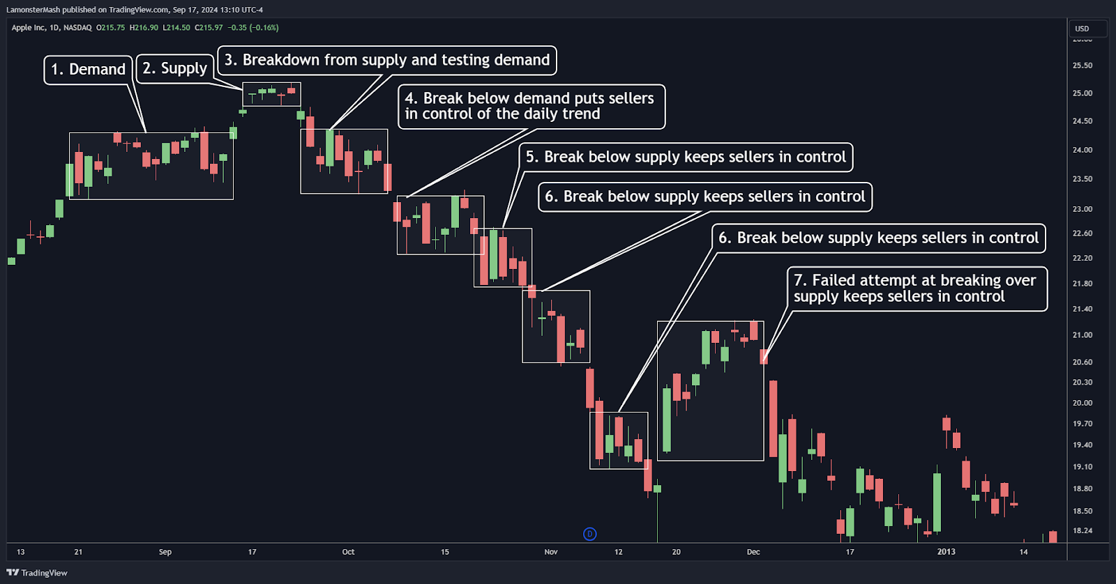 If a meaningful reversal is to happen, the breakdowns from prior areas of balance should be defended fervently by sellers. In the case of the AAPL charts above, sellers would struggle to set a major top until over a year later as shown in this chart.