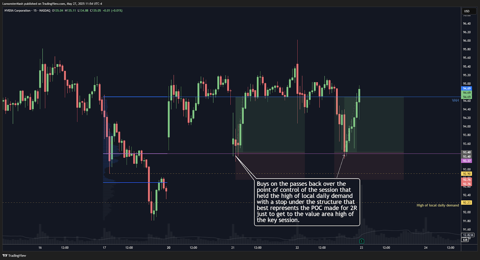 Buys off the point of control of the key session are reasonable and often offer good R playing to the key session’s value area high as shown in figures 24 and 25.