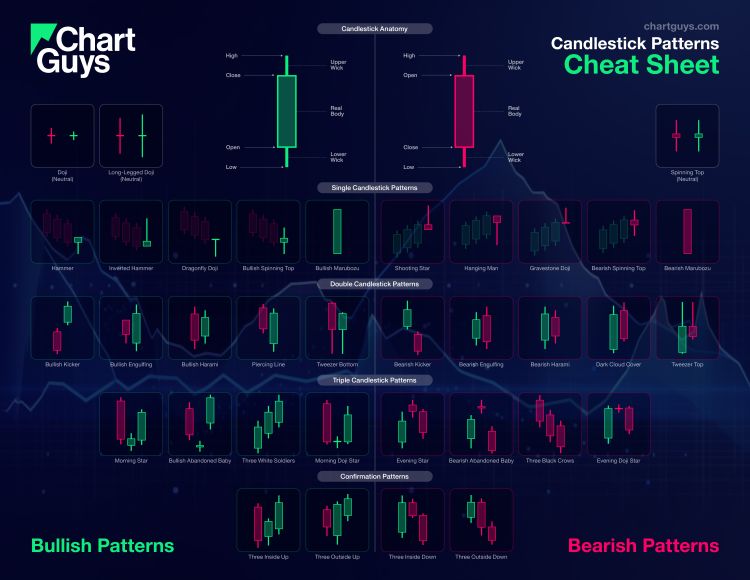 The Chart Guys' Candlestick Pattern Cheat Sheet