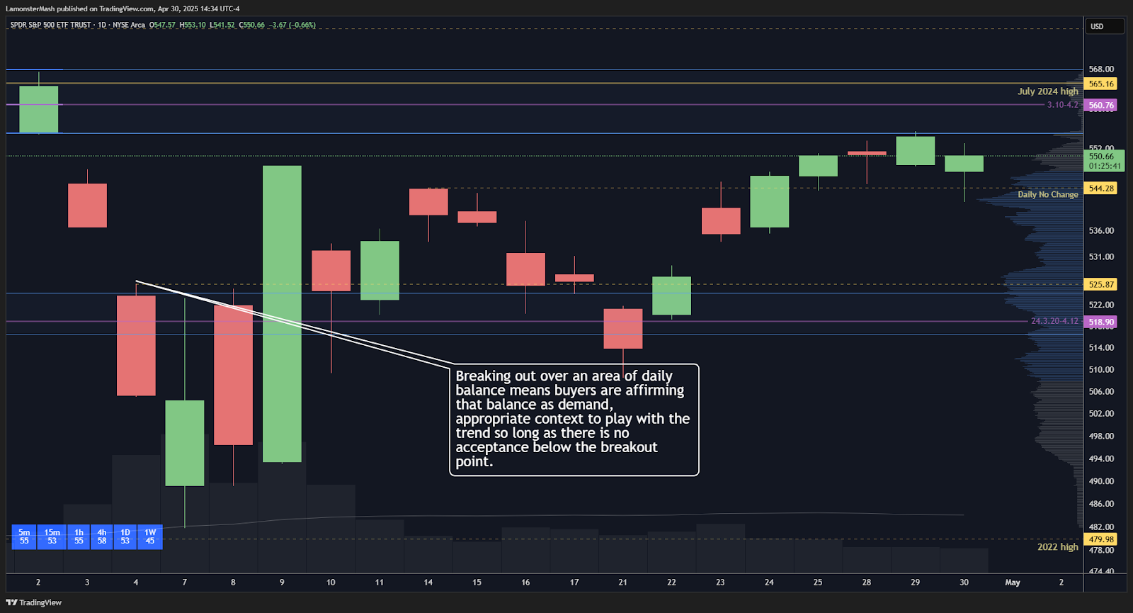 This chart shows that price is attempting to break out over a daily demand zone by holding over 525.87. So long as price is above this level, it is appropriate to look to play with buyers from a session to session perspective as long as price is above the prior day's point of control as that would mean affirmation of the daily breakout from one session to the next.