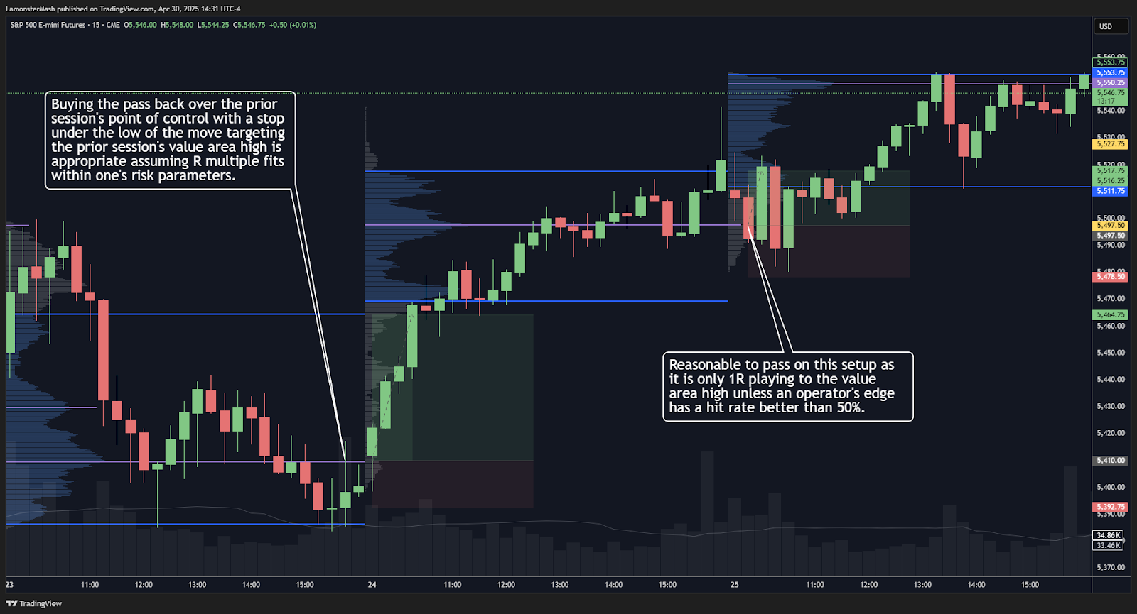 Buyers are likely to defend a prior day's point of control so long as the daily breakout is being affirmed by holding over the high of a demand zone. If so, their next objective is the prior day's value area high.