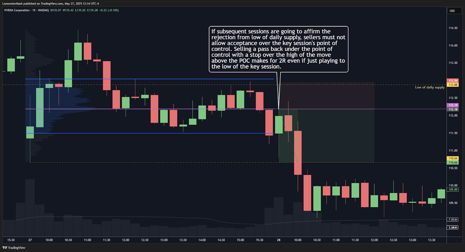 Sells off the point of control of the key session just to play to the low of the session are reasonable, offering good R.