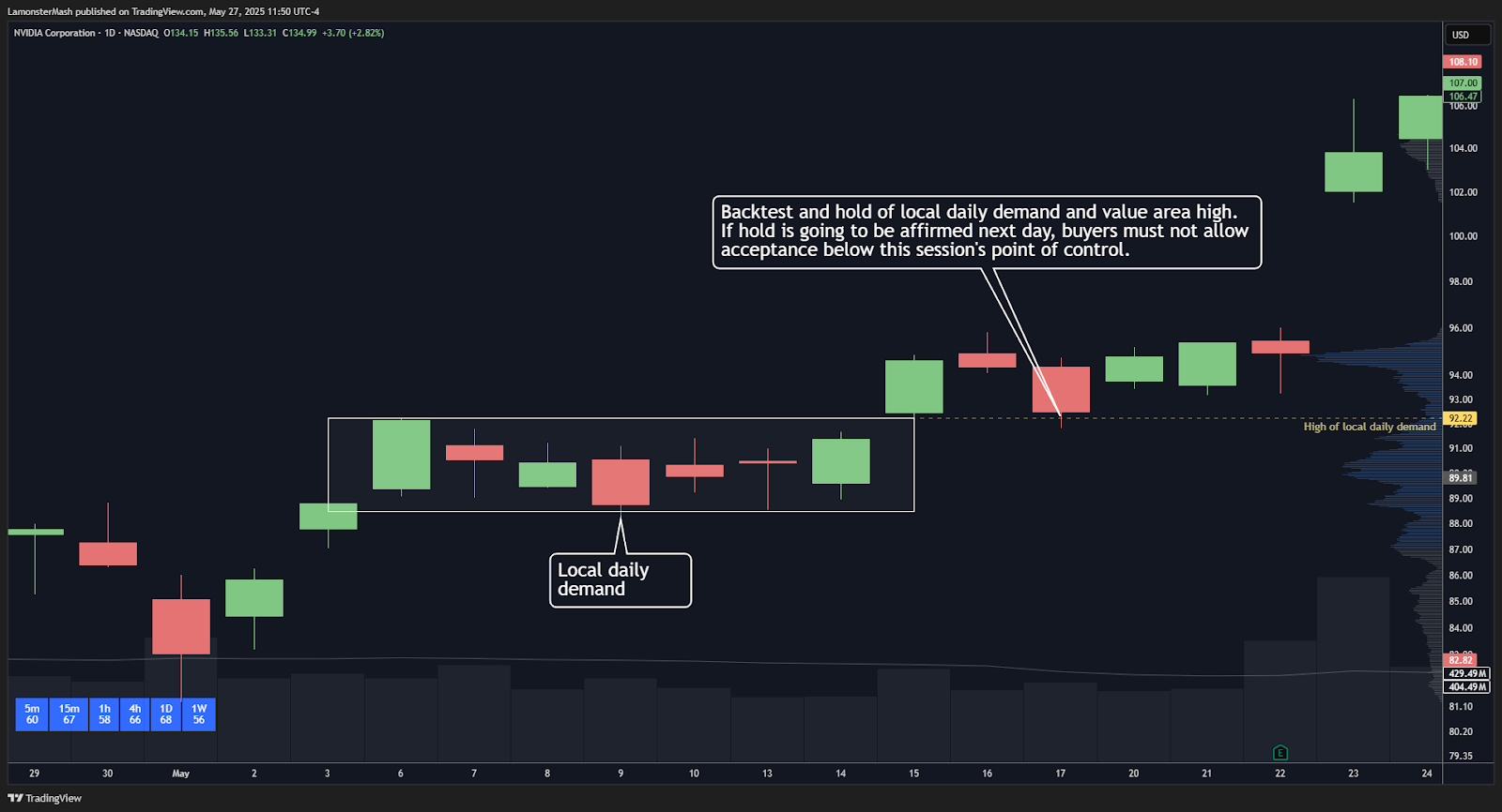 NVDA buy example using session to session perspective after daily timeframe buyers hold a key level. This chart shows daily context of buyers holding a backtest of daily demand.