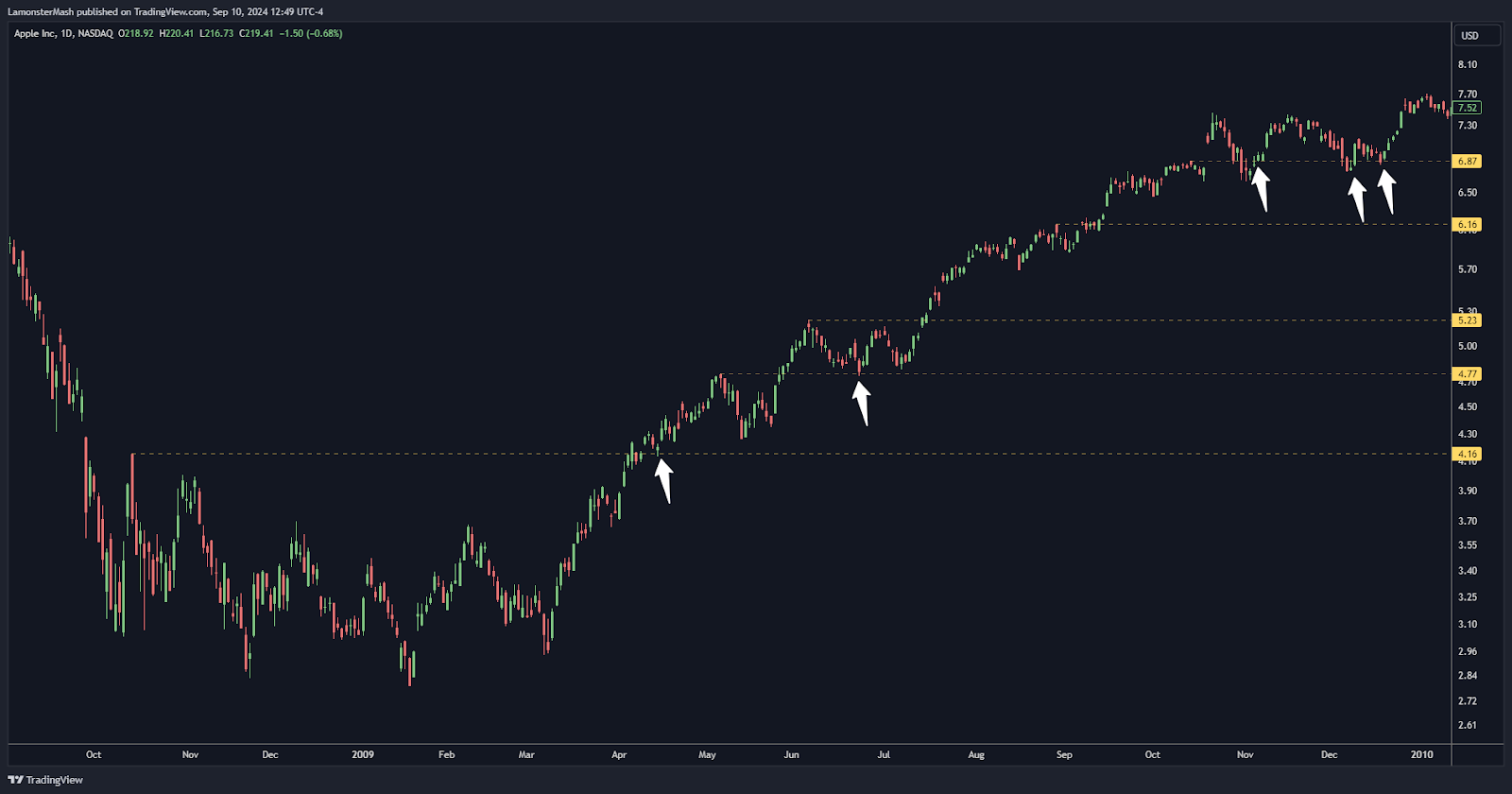 Here we can see how prior highs of an area of demand are often backtested which is the market testing to see if buyers will remain constructive. A break back into a prior demand zone is a red flag but without acceptance back under the high, sellers cannot get back on the offensive.