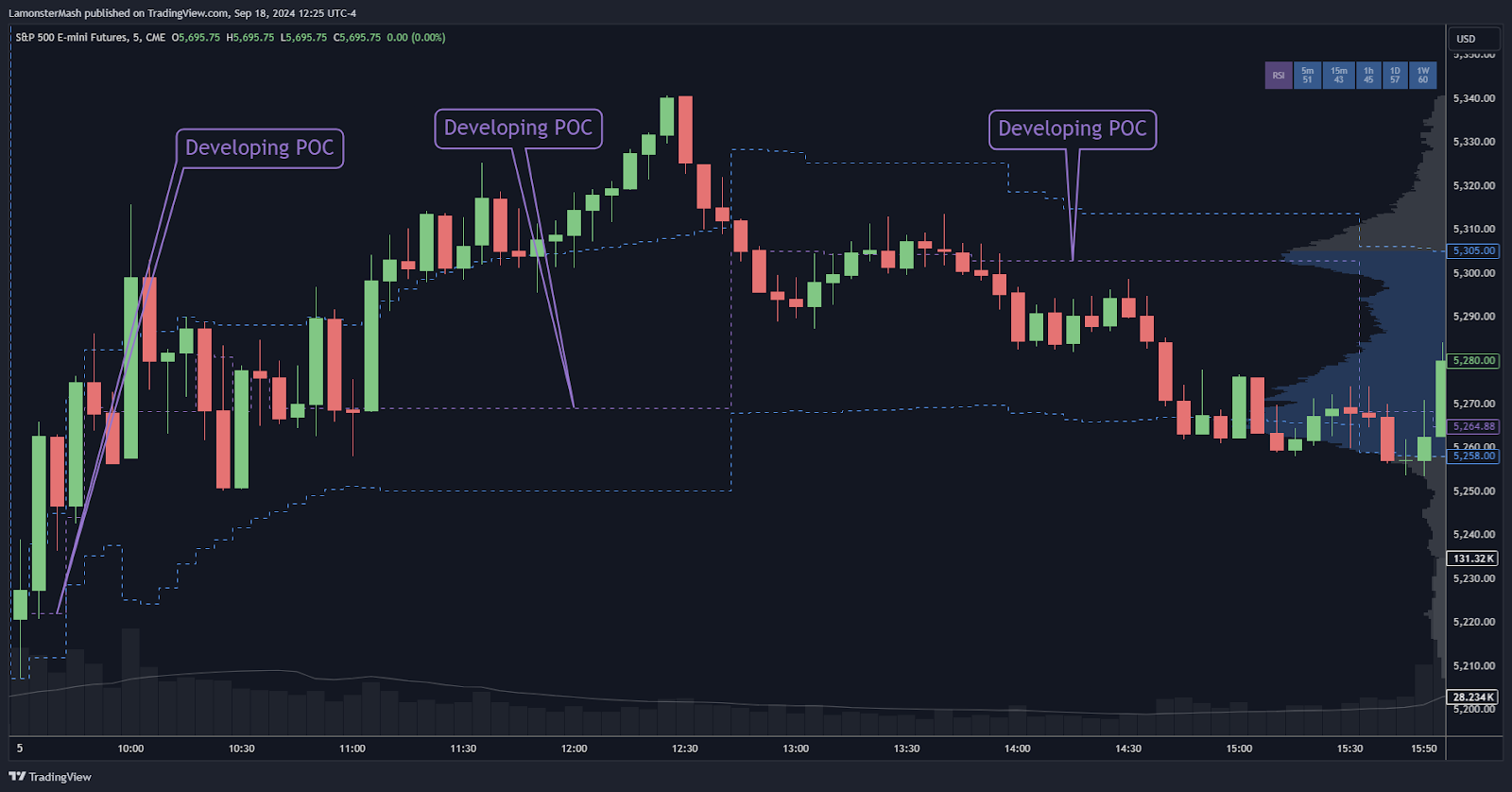 The developing point of control shows where the current point of control is. A strong uptrend should see the point of control migrate higher with the DPOC often acting supportive. A strong downtrend should see the point of control migrate lower with the DPOC often acting resistant.