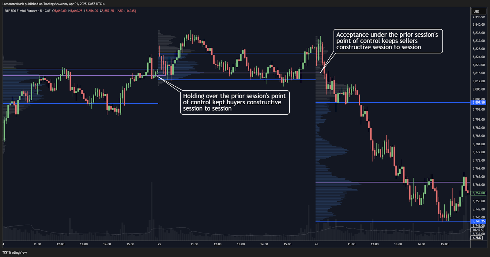 In order for buyers to advance from session to session, they must defend the prior day's point of control as support. For sellers to advance session to session, they must defend the prior day's point of control as resistance.