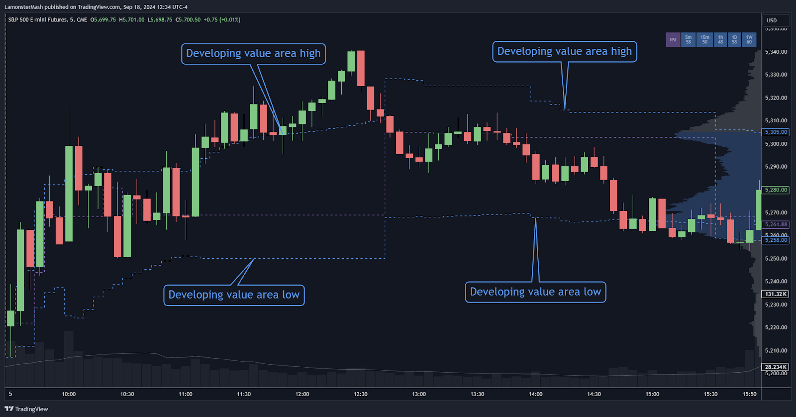 The developing value area high and low shoes where the current value area high and low are. If price is balancing, the value area high will often act resistant and the value area low will be supportive.