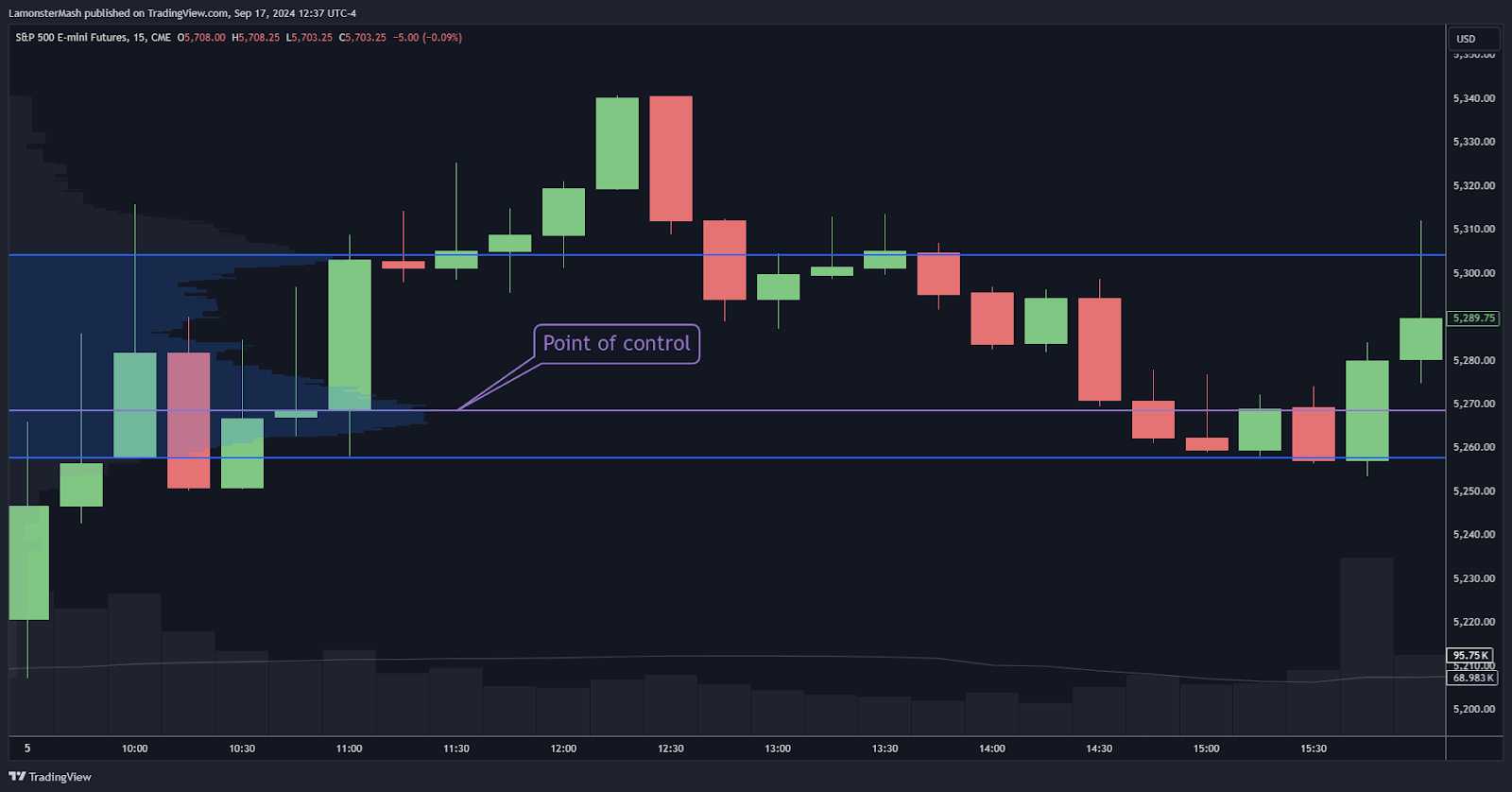 The point of control of a range is the price where the most volume was traded. Also known as "fair value," as it's where buyers and sellers within a range considered the fairest price to do business. It acts as a line in the sand representative of meaningful change relative to an area of balance.