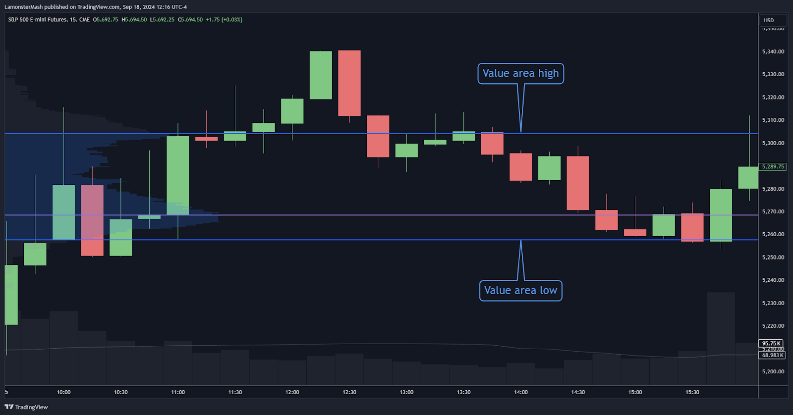 The value area of a range is where 70% of its volume is traded. It's significant as it represents where the majority of volume was established within a range, roughly all transactions one standard deviation from the point of control.