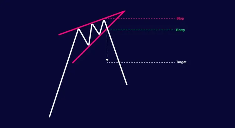 Rising Wedge: Typically Bearish