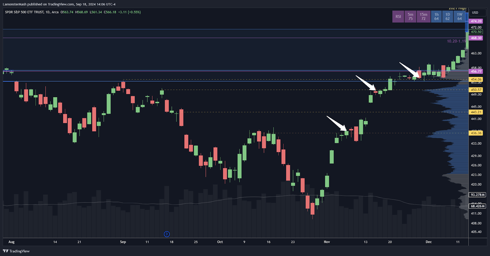 Here one can see how on the way up, the market again finds pause at these areas, since meaningful value was established at those levels.