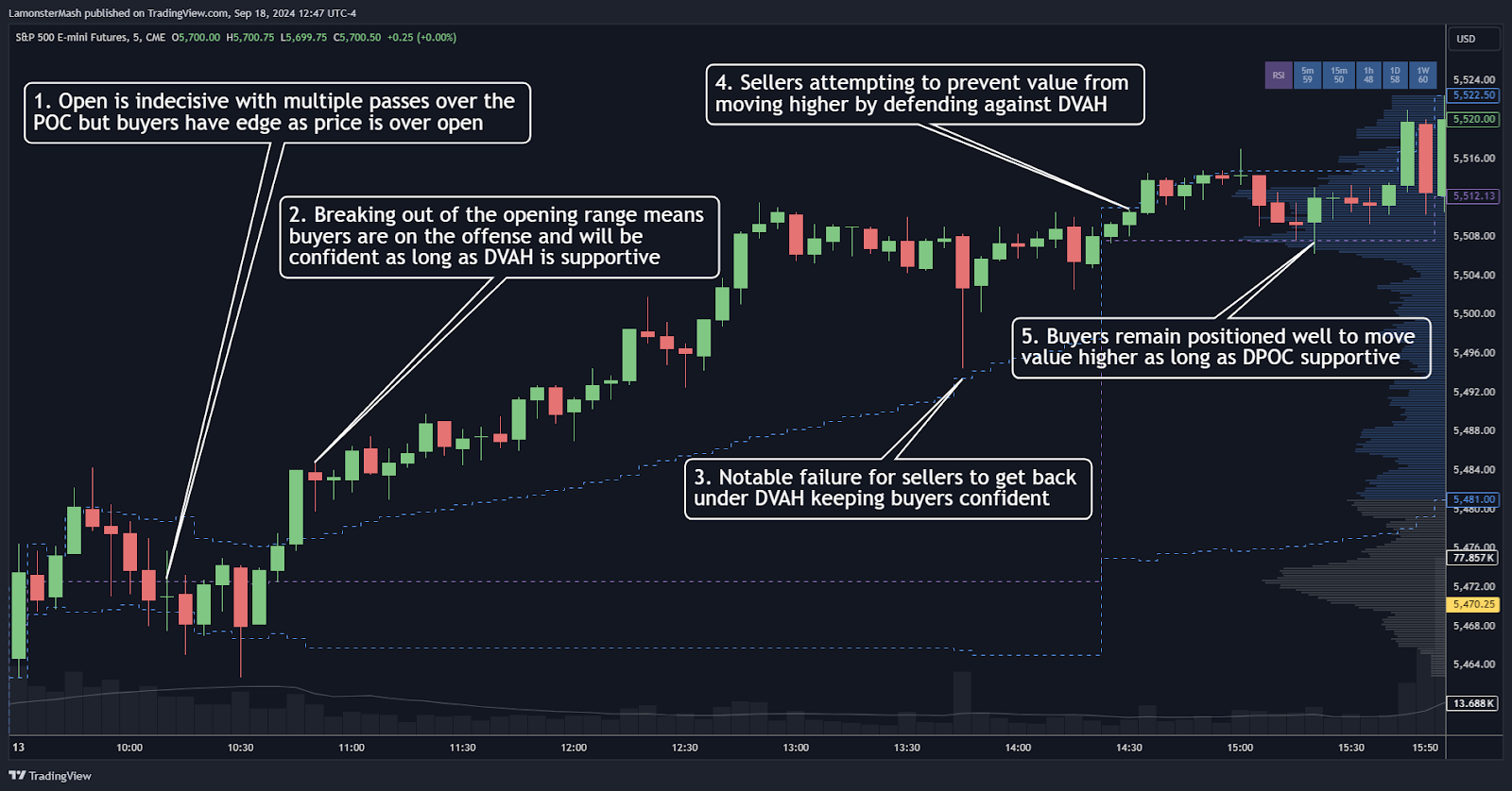 This example shows a bullish trending session with buyers holding over the DVAH and DPOC.