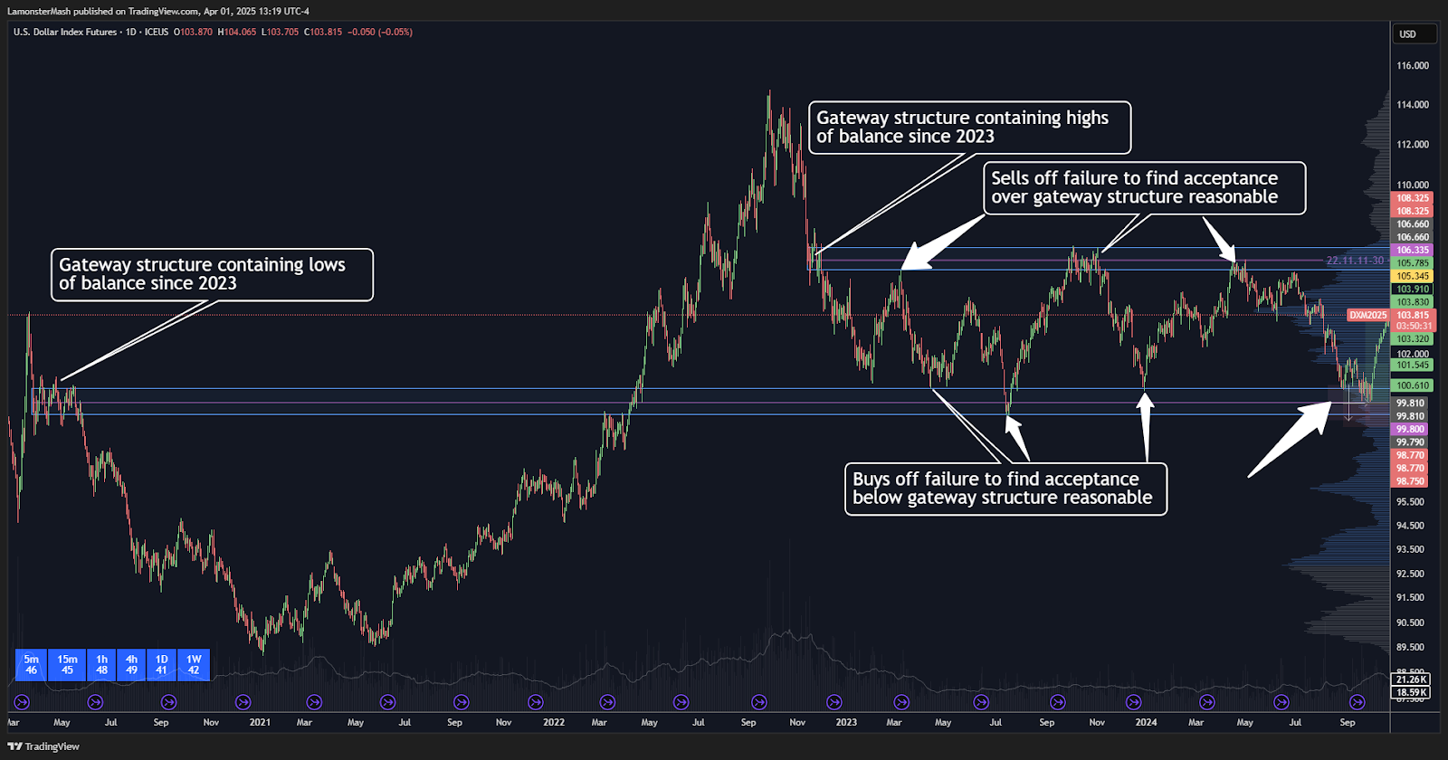 When price is balancing within a range, it is often due to a lack of acceptance above a key supply zone and below a key demand zone. When this is the case, responsive trade using the key structures offers good value.